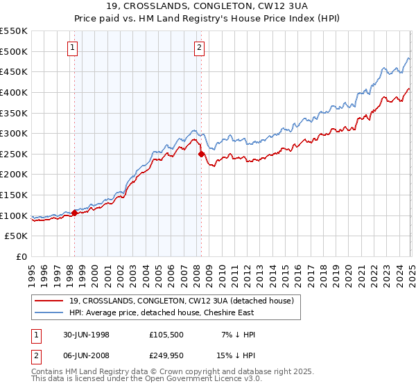 19, CROSSLANDS, CONGLETON, CW12 3UA: Price paid vs HM Land Registry's House Price Index