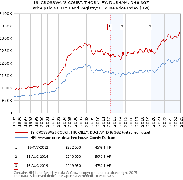 19, CROSSWAYS COURT, THORNLEY, DURHAM, DH6 3GZ: Price paid vs HM Land Registry's House Price Index