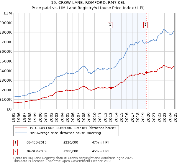 19, CROW LANE, ROMFORD, RM7 0EL: Price paid vs HM Land Registry's House Price Index