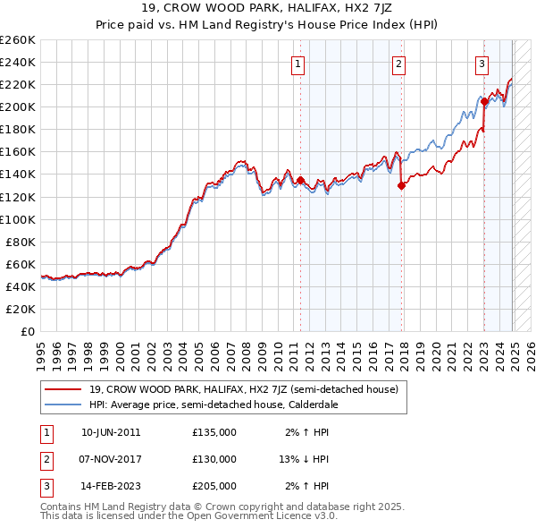 19, CROW WOOD PARK, HALIFAX, HX2 7JZ: Price paid vs HM Land Registry's House Price Index