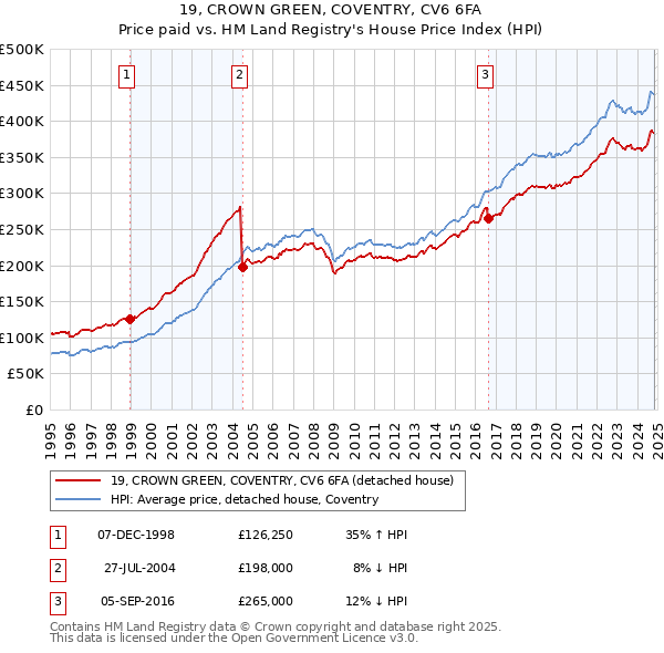 19, CROWN GREEN, COVENTRY, CV6 6FA: Price paid vs HM Land Registry's House Price Index