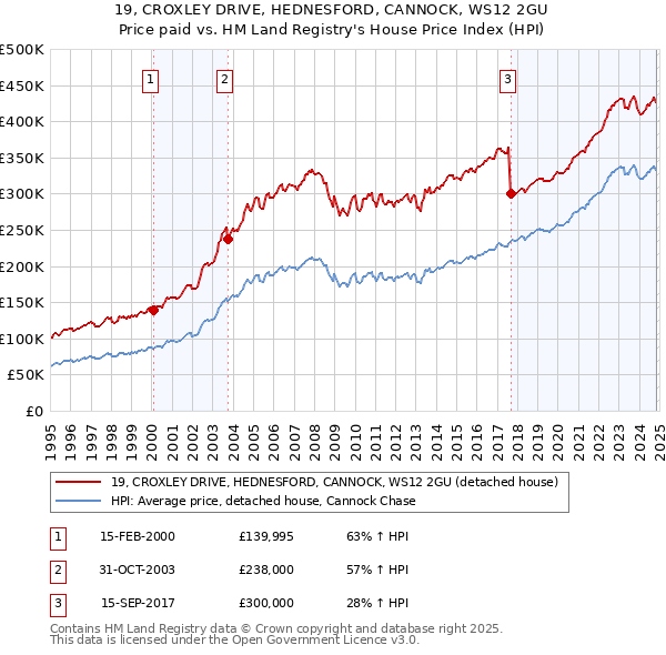 19, CROXLEY DRIVE, HEDNESFORD, CANNOCK, WS12 2GU: Price paid vs HM Land Registry's House Price Index