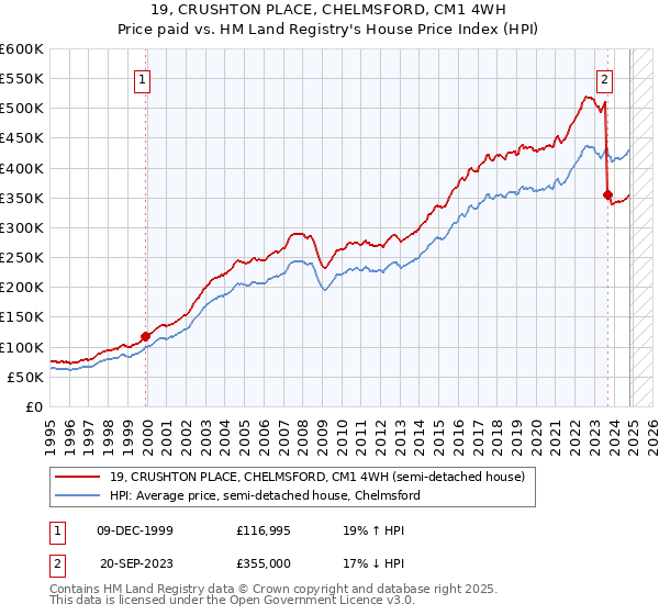 19, CRUSHTON PLACE, CHELMSFORD, CM1 4WH: Price paid vs HM Land Registry's House Price Index