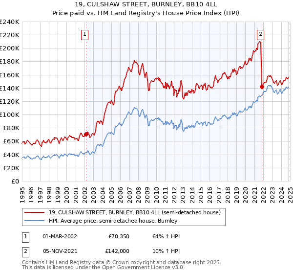 19, CULSHAW STREET, BURNLEY, BB10 4LL: Price paid vs HM Land Registry's House Price Index