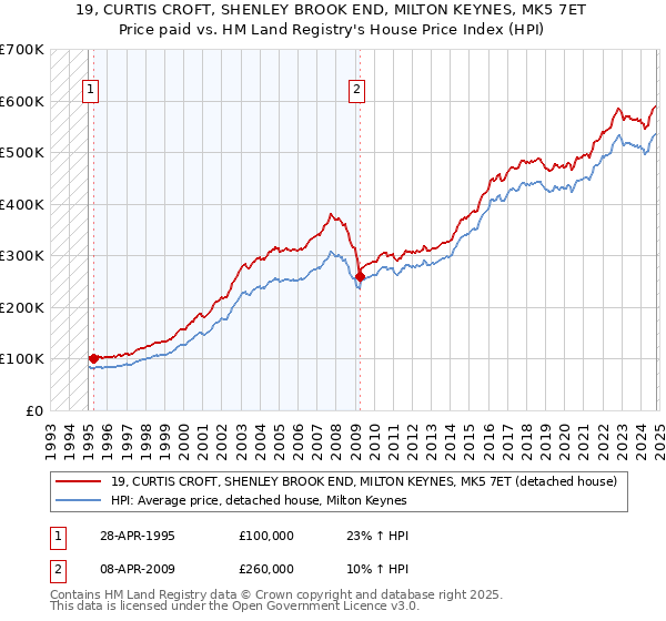 19, CURTIS CROFT, SHENLEY BROOK END, MILTON KEYNES, MK5 7ET: Price paid vs HM Land Registry's House Price Index