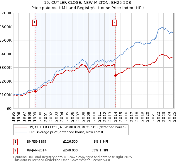 19, CUTLER CLOSE, NEW MILTON, BH25 5DB: Price paid vs HM Land Registry's House Price Index