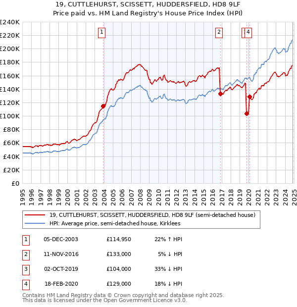 19, CUTTLEHURST, SCISSETT, HUDDERSFIELD, HD8 9LF: Price paid vs HM Land Registry's House Price Index