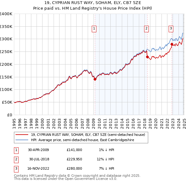 19, CYPRIAN RUST WAY, SOHAM, ELY, CB7 5ZE: Price paid vs HM Land Registry's House Price Index