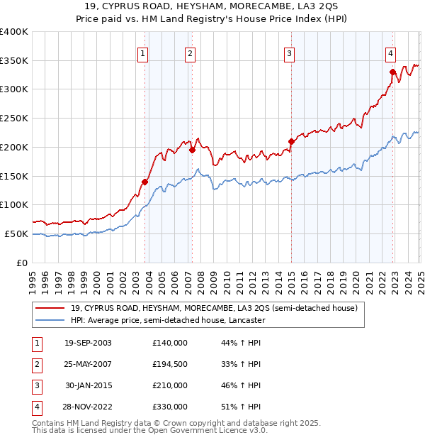 19, CYPRUS ROAD, HEYSHAM, MORECAMBE, LA3 2QS: Price paid vs HM Land Registry's House Price Index