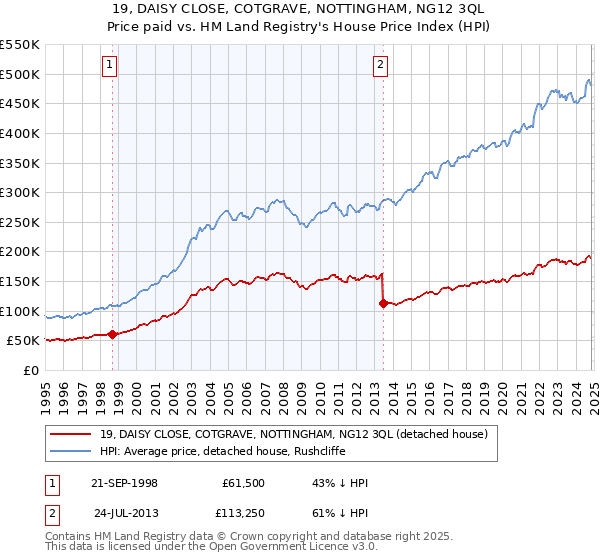 19, DAISY CLOSE, COTGRAVE, NOTTINGHAM, NG12 3QL: Price paid vs HM Land Registry's House Price Index