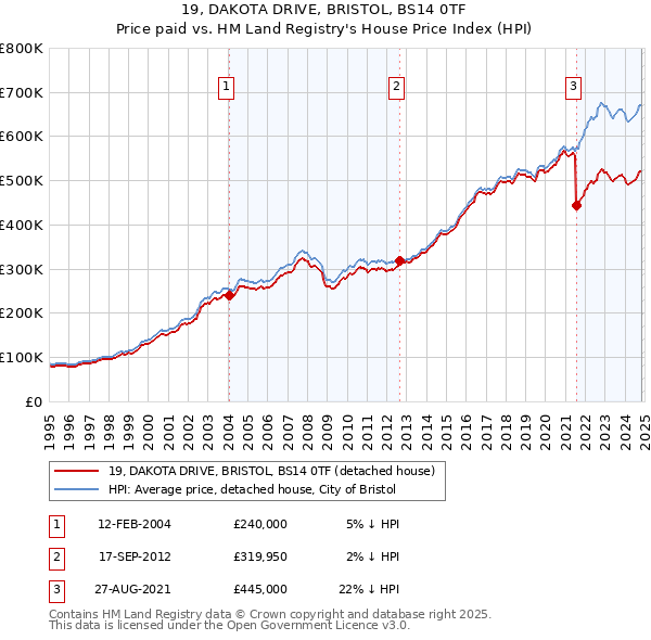 19, DAKOTA DRIVE, BRISTOL, BS14 0TF: Price paid vs HM Land Registry's House Price Index