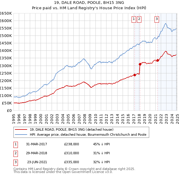 19, DALE ROAD, POOLE, BH15 3NG: Price paid vs HM Land Registry's House Price Index