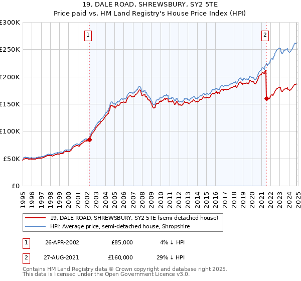 19, DALE ROAD, SHREWSBURY, SY2 5TE: Price paid vs HM Land Registry's House Price Index