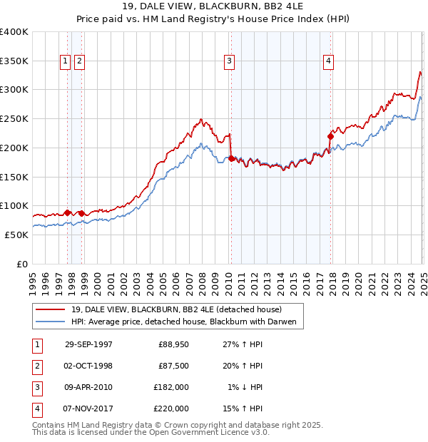 19, DALE VIEW, BLACKBURN, BB2 4LE: Price paid vs HM Land Registry's House Price Index