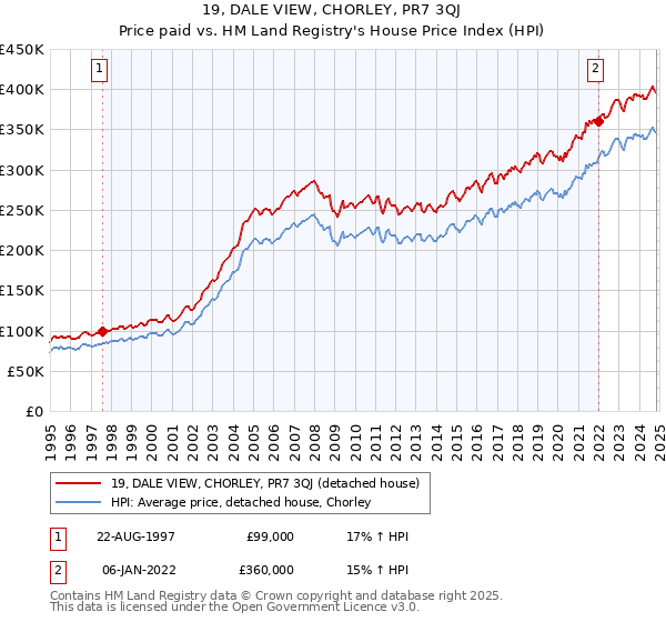 19, DALE VIEW, CHORLEY, PR7 3QJ: Price paid vs HM Land Registry's House Price Index