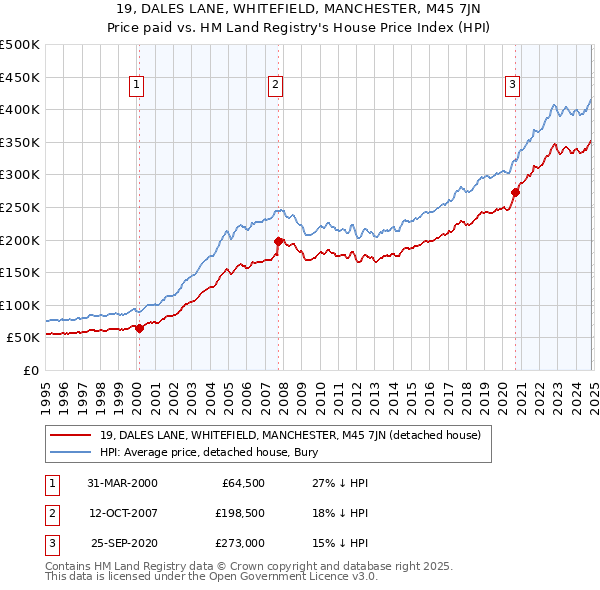 19, DALES LANE, WHITEFIELD, MANCHESTER, M45 7JN: Price paid vs HM Land Registry's House Price Index