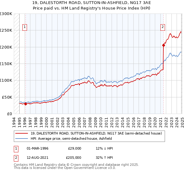 19, DALESTORTH ROAD, SUTTON-IN-ASHFIELD, NG17 3AE: Price paid vs HM Land Registry's House Price Index