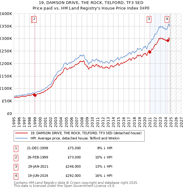 19, DAMSON DRIVE, THE ROCK, TELFORD, TF3 5ED: Price paid vs HM Land Registry's House Price Index