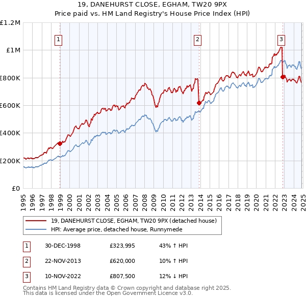 19, DANEHURST CLOSE, EGHAM, TW20 9PX: Price paid vs HM Land Registry's House Price Index