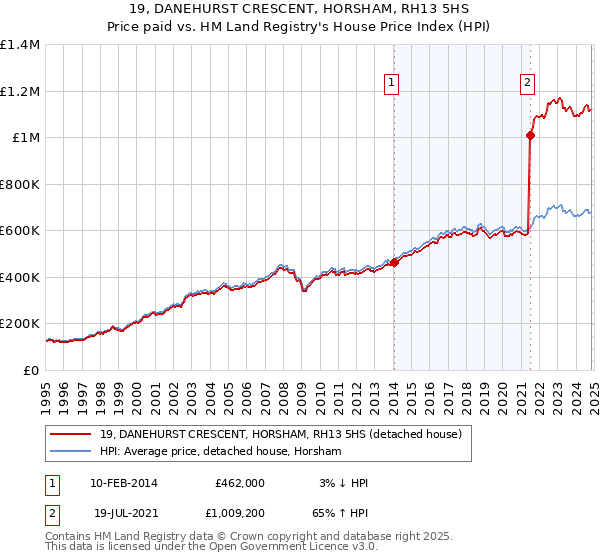 19, DANEHURST CRESCENT, HORSHAM, RH13 5HS: Price paid vs HM Land Registry's House Price Index