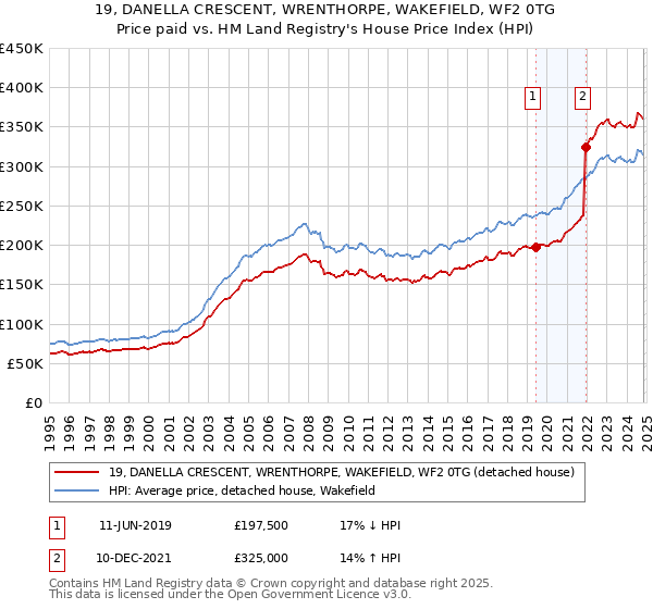 19, DANELLA CRESCENT, WRENTHORPE, WAKEFIELD, WF2 0TG: Price paid vs HM Land Registry's House Price Index