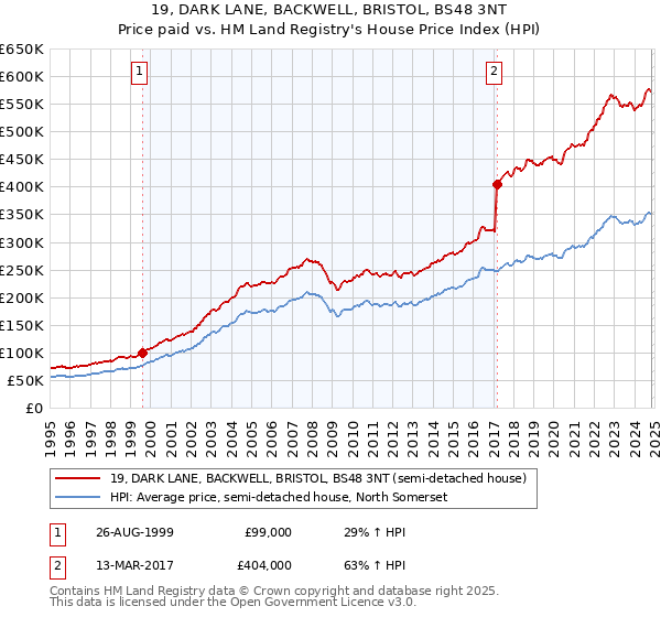 19, DARK LANE, BACKWELL, BRISTOL, BS48 3NT: Price paid vs HM Land Registry's House Price Index