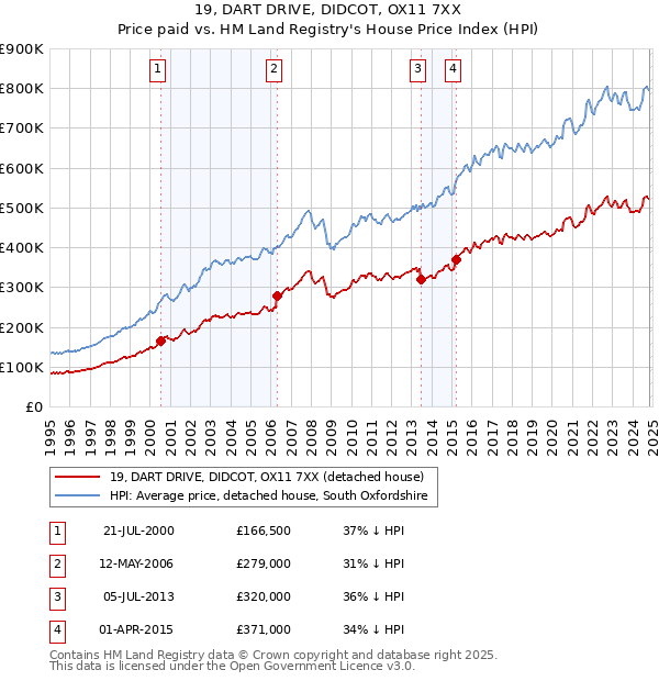 19, DART DRIVE, DIDCOT, OX11 7XX: Price paid vs HM Land Registry's House Price Index