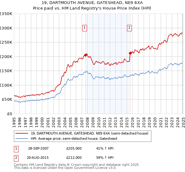 19, DARTMOUTH AVENUE, GATESHEAD, NE9 6XA: Price paid vs HM Land Registry's House Price Index