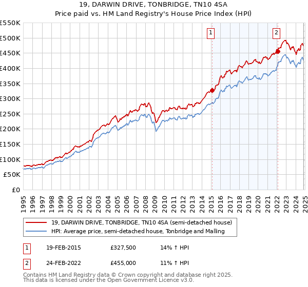 19, DARWIN DRIVE, TONBRIDGE, TN10 4SA: Price paid vs HM Land Registry's House Price Index