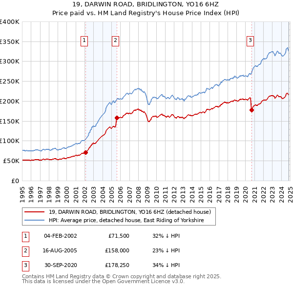 19, DARWIN ROAD, BRIDLINGTON, YO16 6HZ: Price paid vs HM Land Registry's House Price Index