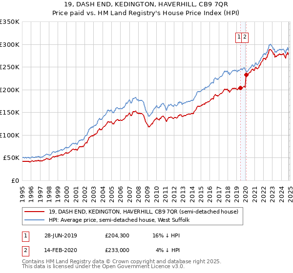 19, DASH END, KEDINGTON, HAVERHILL, CB9 7QR: Price paid vs HM Land Registry's House Price Index