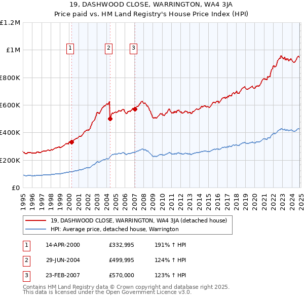 19, DASHWOOD CLOSE, WARRINGTON, WA4 3JA: Price paid vs HM Land Registry's House Price Index