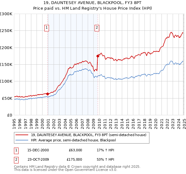 19, DAUNTESEY AVENUE, BLACKPOOL, FY3 8PT: Price paid vs HM Land Registry's House Price Index