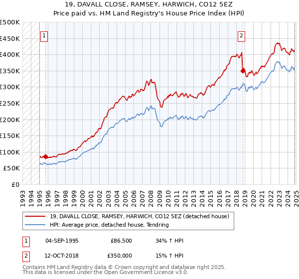 19, DAVALL CLOSE, RAMSEY, HARWICH, CO12 5EZ: Price paid vs HM Land Registry's House Price Index