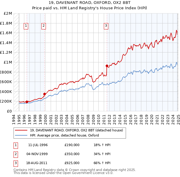 19, DAVENANT ROAD, OXFORD, OX2 8BT: Price paid vs HM Land Registry's House Price Index