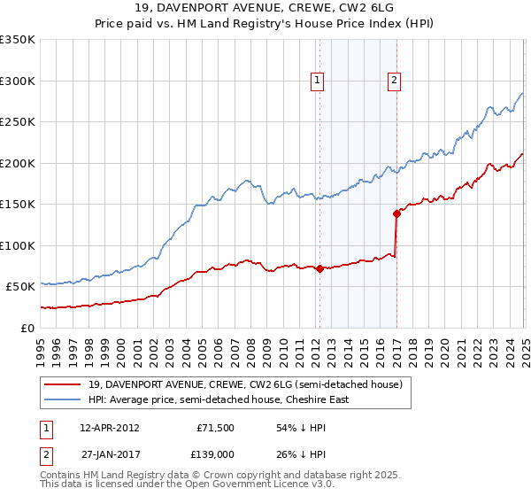 19, DAVENPORT AVENUE, CREWE, CW2 6LG: Price paid vs HM Land Registry's House Price Index