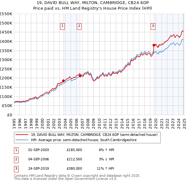 19, DAVID BULL WAY, MILTON, CAMBRIDGE, CB24 6DP: Price paid vs HM Land Registry's House Price Index