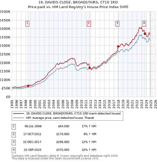 19, DAVIDS CLOSE, BROADSTAIRS, CT10 1RD: Price paid vs HM Land Registry's House Price Index