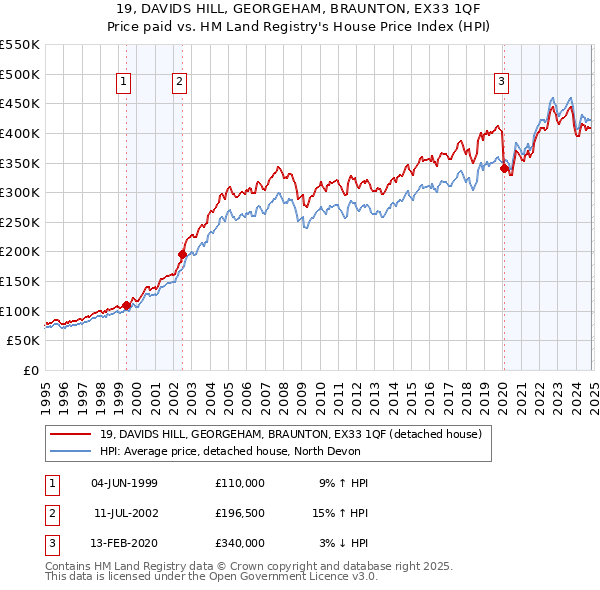 19, DAVIDS HILL, GEORGEHAM, BRAUNTON, EX33 1QF: Price paid vs HM Land Registry's House Price Index