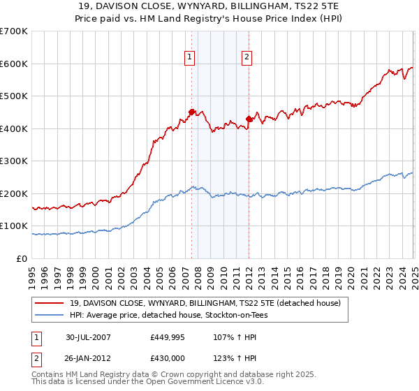 19, DAVISON CLOSE, WYNYARD, BILLINGHAM, TS22 5TE: Price paid vs HM Land Registry's House Price Index