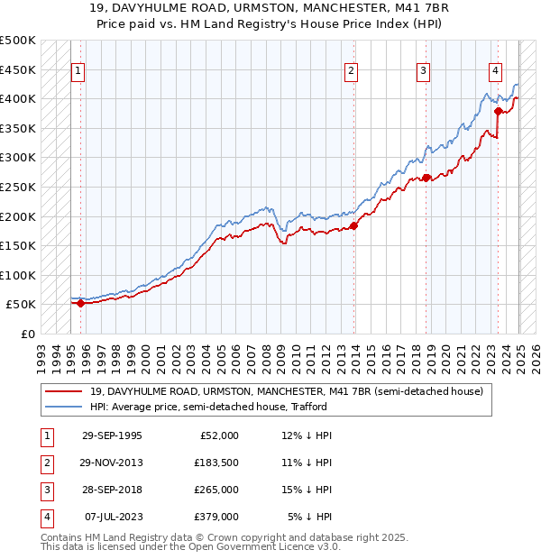 19, DAVYHULME ROAD, URMSTON, MANCHESTER, M41 7BR: Price paid vs HM Land Registry's House Price Index