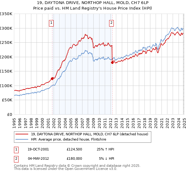 19, DAYTONA DRIVE, NORTHOP HALL, MOLD, CH7 6LP: Price paid vs HM Land Registry's House Price Index