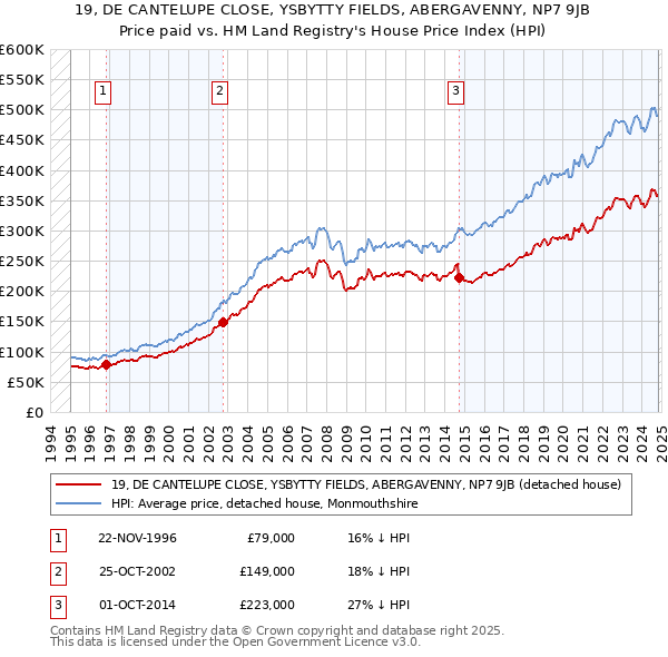 19, DE CANTELUPE CLOSE, YSBYTTY FIELDS, ABERGAVENNY, NP7 9JB: Price paid vs HM Land Registry's House Price Index