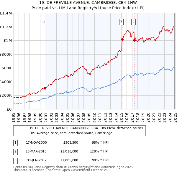 19, DE FREVILLE AVENUE, CAMBRIDGE, CB4 1HW: Price paid vs HM Land Registry's House Price Index