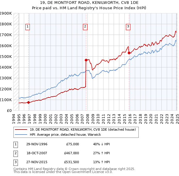 19, DE MONTFORT ROAD, KENILWORTH, CV8 1DE: Price paid vs HM Land Registry's House Price Index