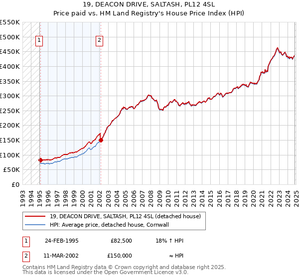 19, DEACON DRIVE, SALTASH, PL12 4SL: Price paid vs HM Land Registry's House Price Index