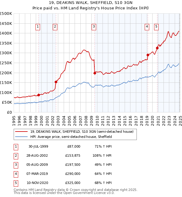 19, DEAKINS WALK, SHEFFIELD, S10 3GN: Price paid vs HM Land Registry's House Price Index