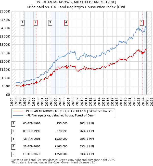 19, DEAN MEADOWS, MITCHELDEAN, GL17 0EJ: Price paid vs HM Land Registry's House Price Index