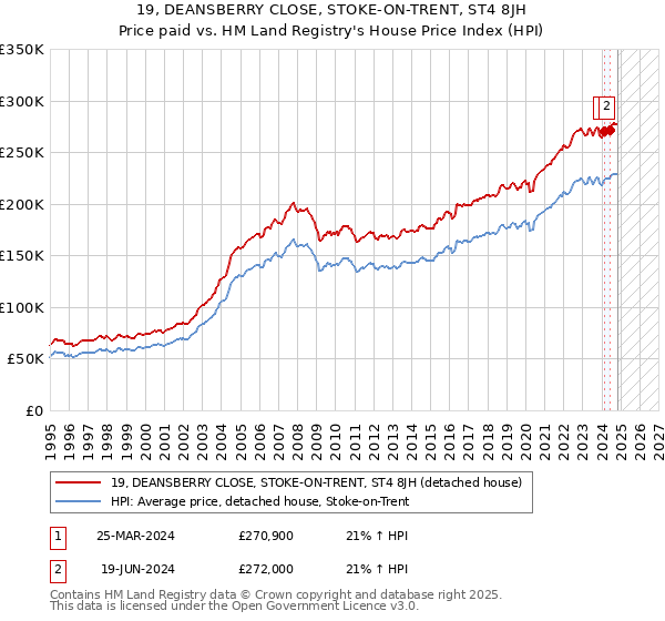 19, DEANSBERRY CLOSE, STOKE-ON-TRENT, ST4 8JH: Price paid vs HM Land Registry's House Price Index