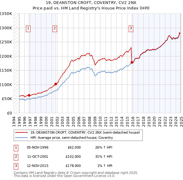 19, DEANSTON CROFT, COVENTRY, CV2 2NX: Price paid vs HM Land Registry's House Price Index